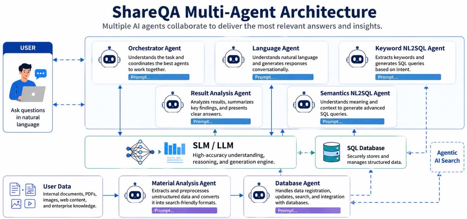Multiple AI agents collaborate to deliver the most relevant answer and insights.