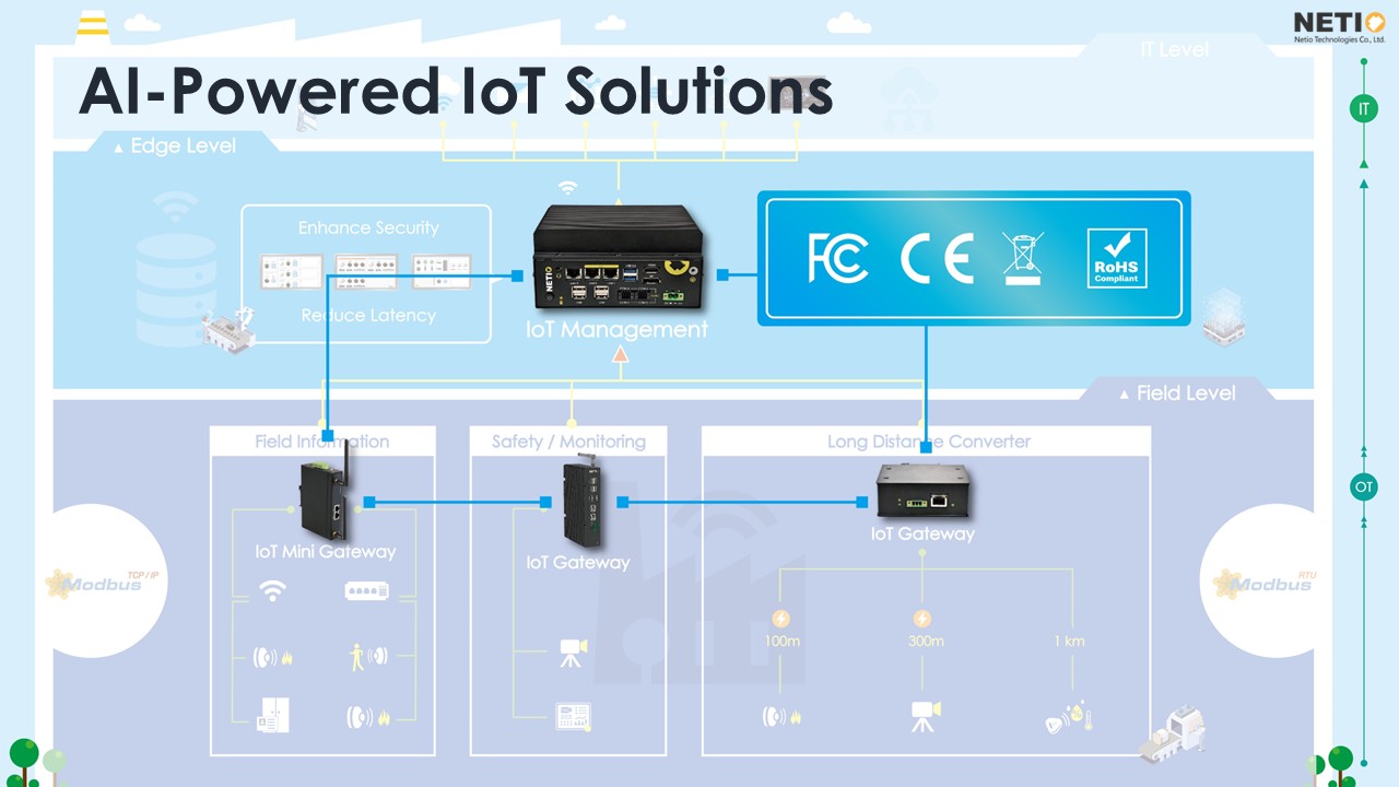 Netiotek unlock the full potential of AI-powered IoT with our cutting-edge Edge Computing solutions.