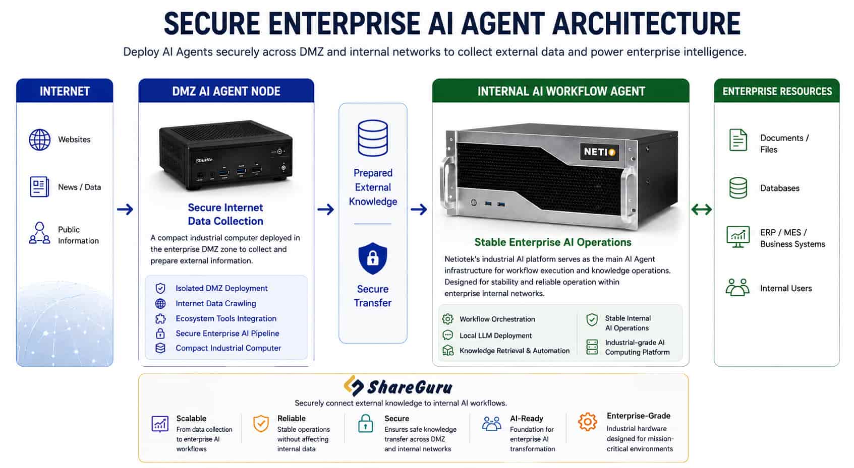 Secure Enterprise AI Agent Architecture combines industrial edge computing, secure AI workflow orchestration, and enterprise-ready Local LLM deployment for modern AI-driven operations.