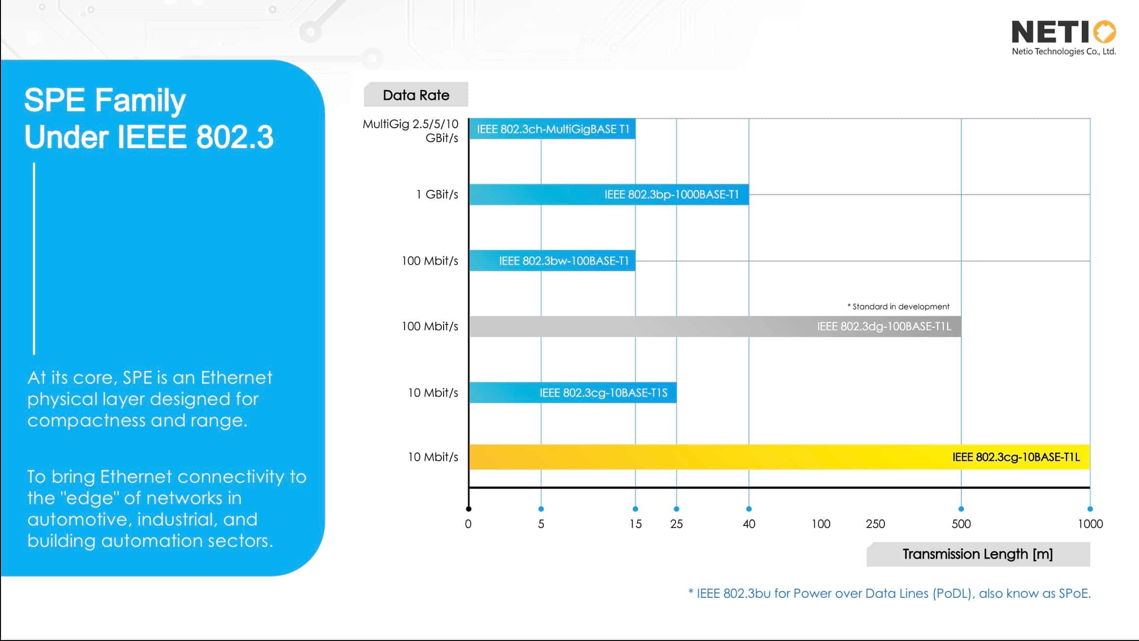 SPE brings Ethernet connectivity to the edge of networks in automotive, industrial, and building automation sectors.