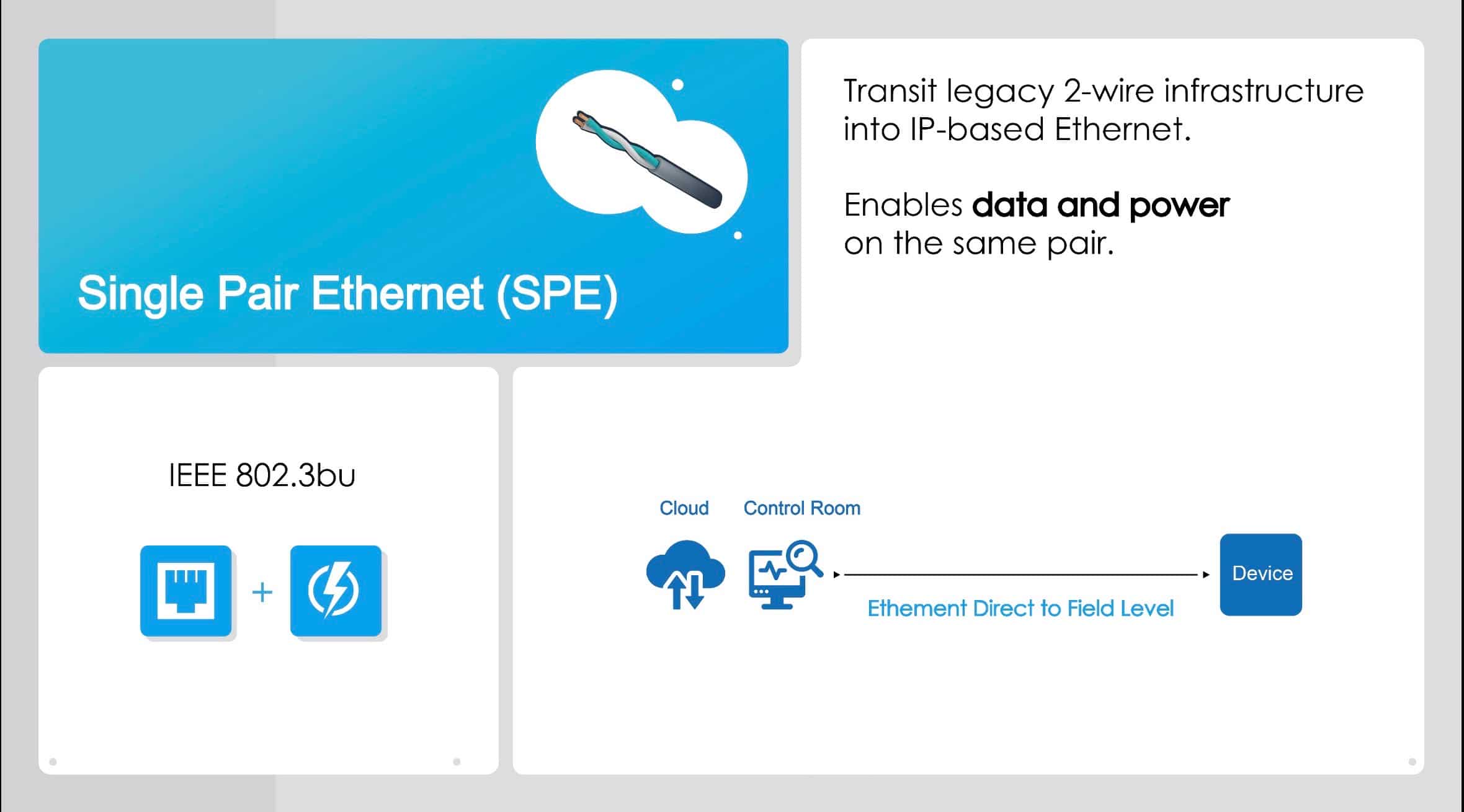 Single Pair Ethernet (SPE) enables data and power on the same pair.