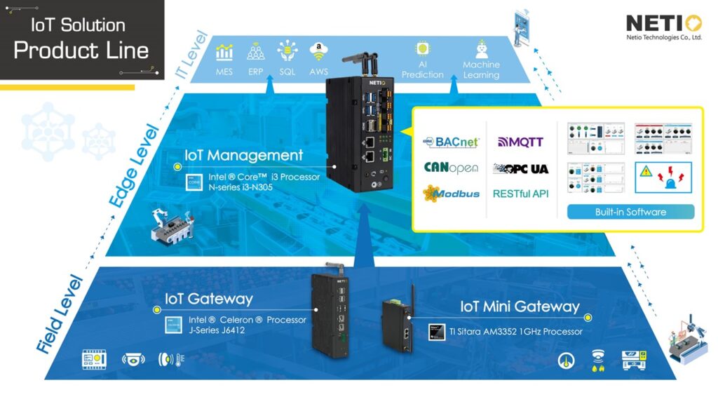 Building on Netiotek's presence in these markets, and wth our dedicated efforts in IoT solution development,.