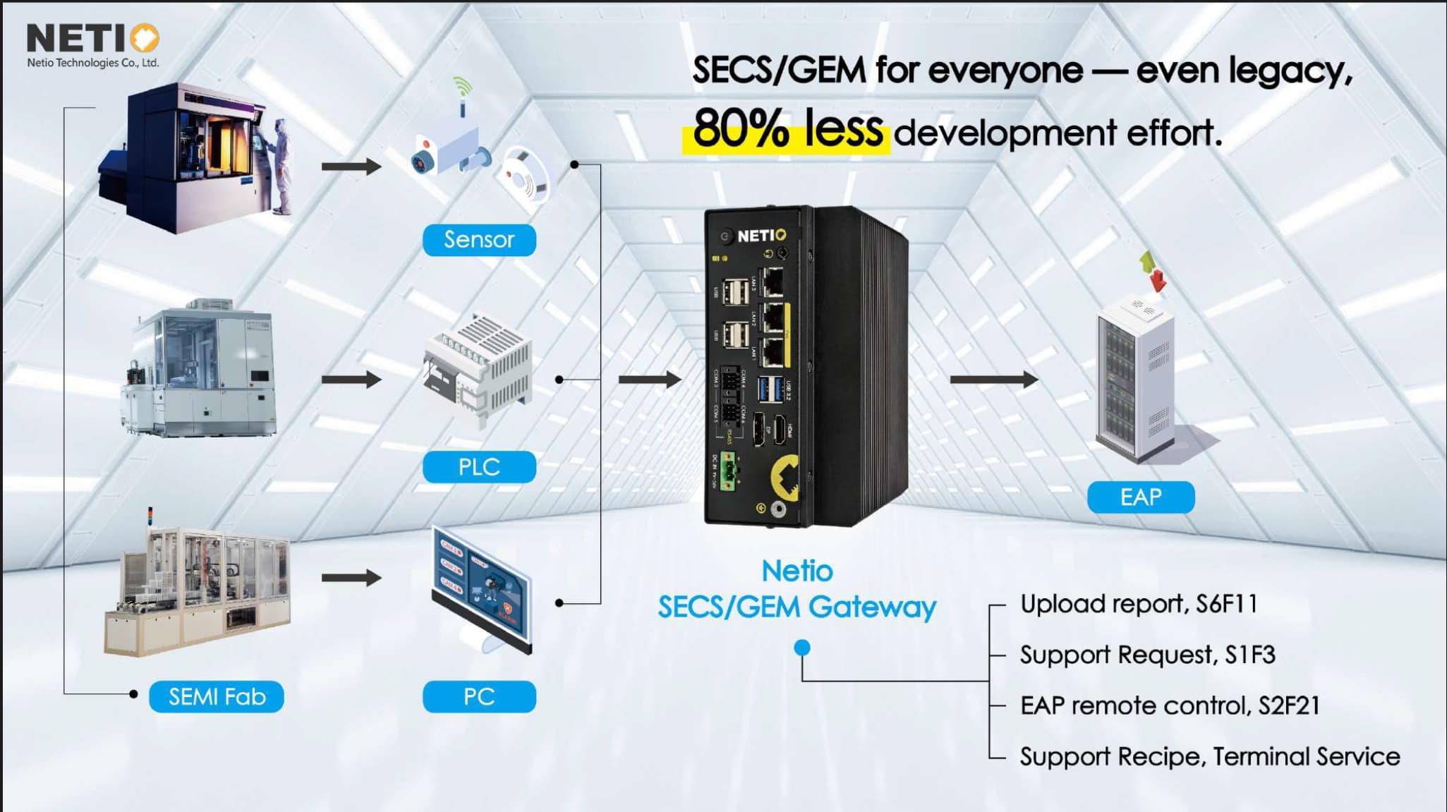 SECS/GEM reduces 80% of development effort.