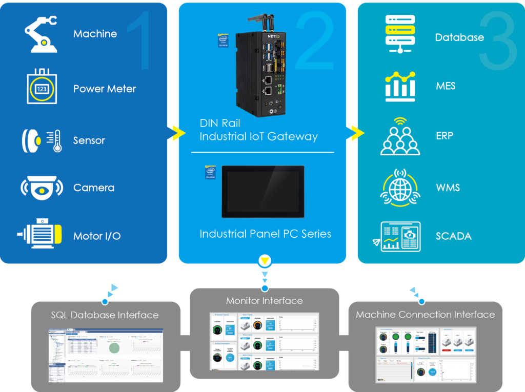 DIN-Rail IoT Gateway and Industrial Panel PC series in smart manufacturing